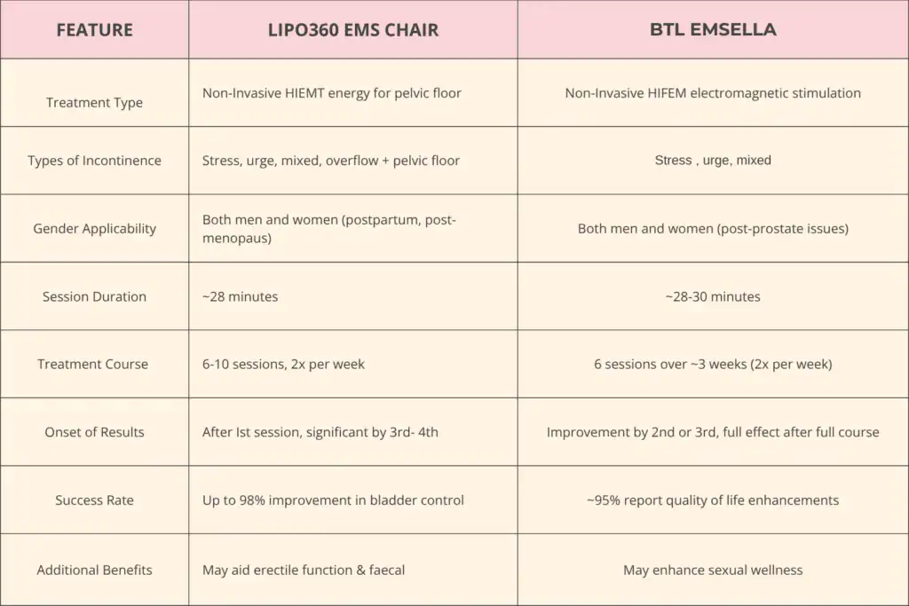 LIPO360 EMS Chair Can Help with Urinary Incontinence 1 Table to show benefits of Lipo 360 for urinary incontinence Daventry