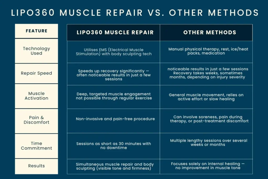 Revolutionising Muscle Repair: The Power of LIPO360 Body Sculpt Post-Injury 6 Key differences between LIPO360 Muscle Repair Daventry and other Muscle Repair Methods including features